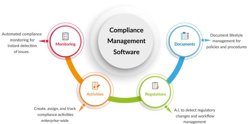 Regulatory Compliance in Financial Services: How Software Can Simplify Adherence to Regulations